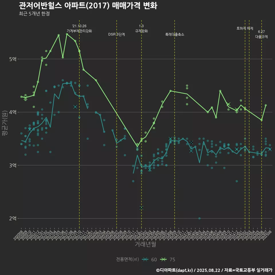 관저어반힐스 아파트(2017) 매매가격 변화