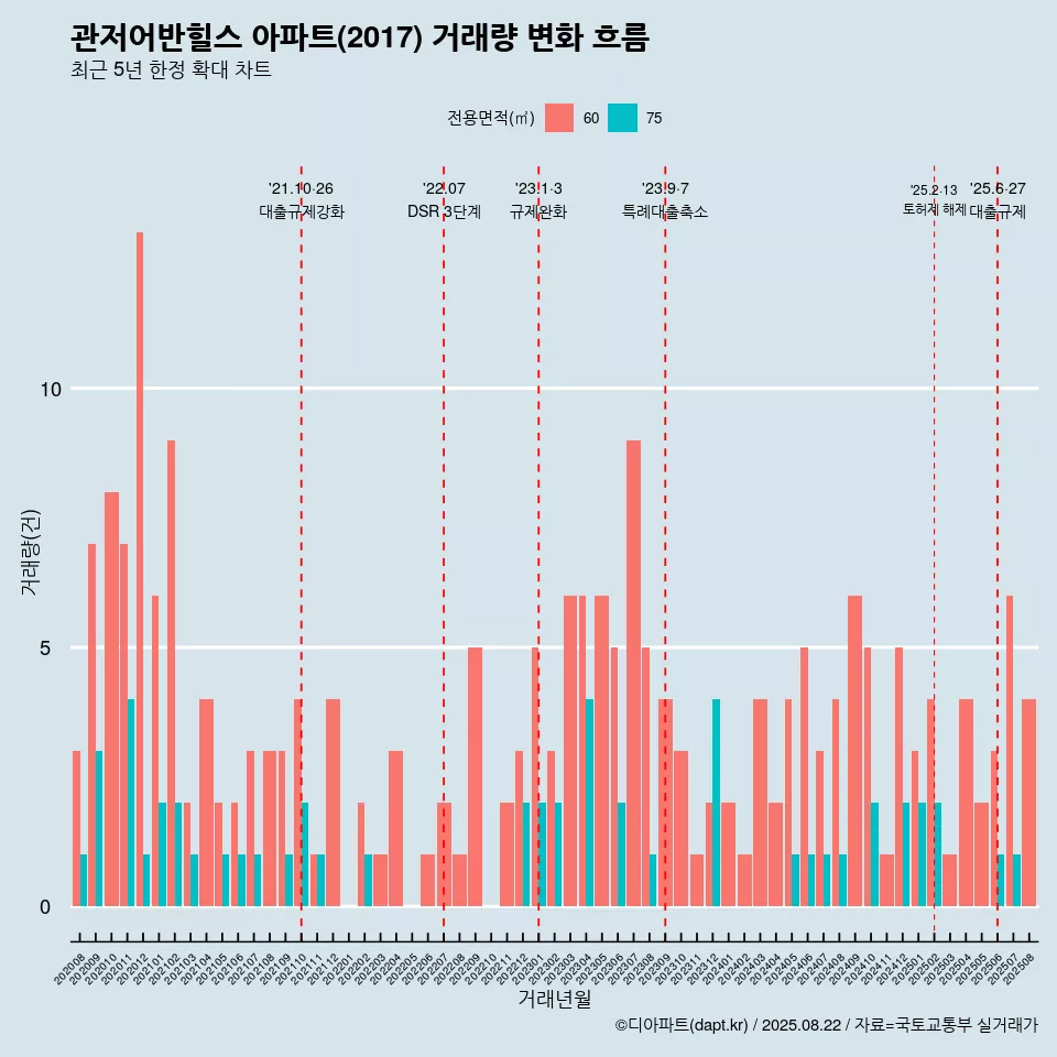 관저어반힐스 아파트(2017) 거래량 변화 흐름