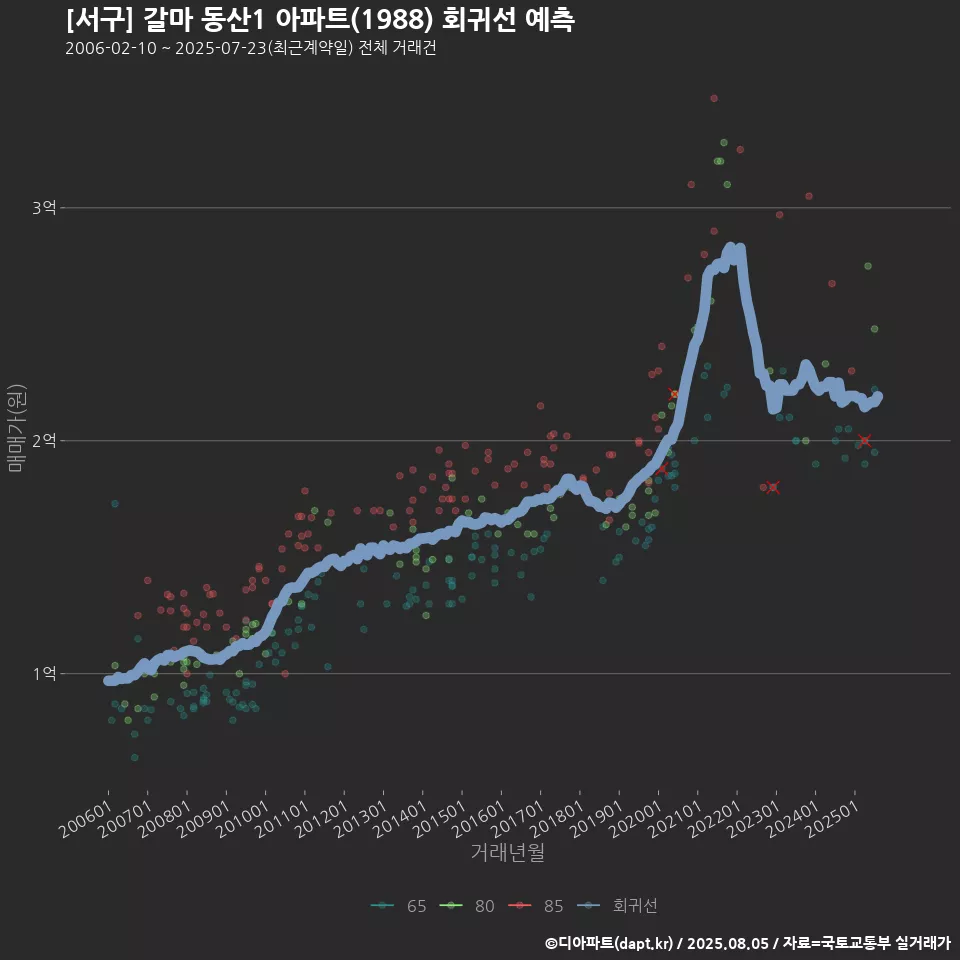 [서구] 갈마 동산1 아파트(1988) 회귀선 예측