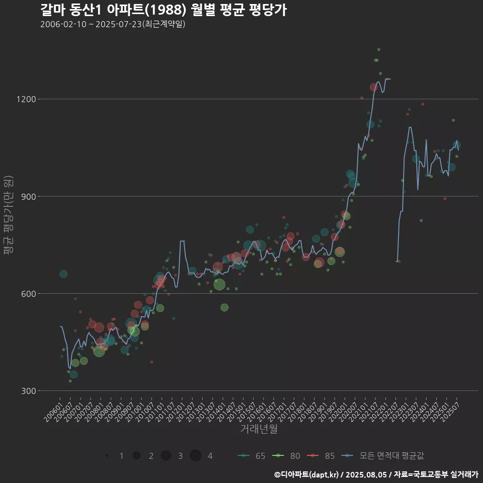 갈마 동산1 아파트(1988) 월별 평균 평당가