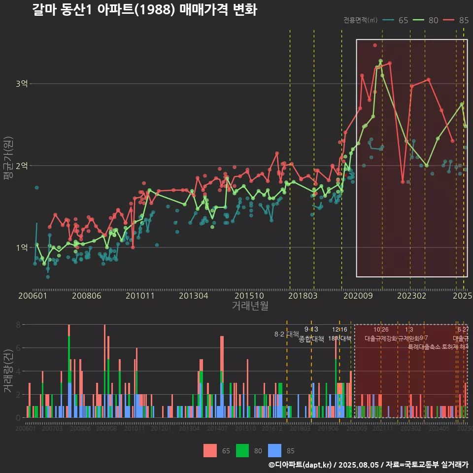 갈마 동산1 아파트(1988) 매매가격 변화