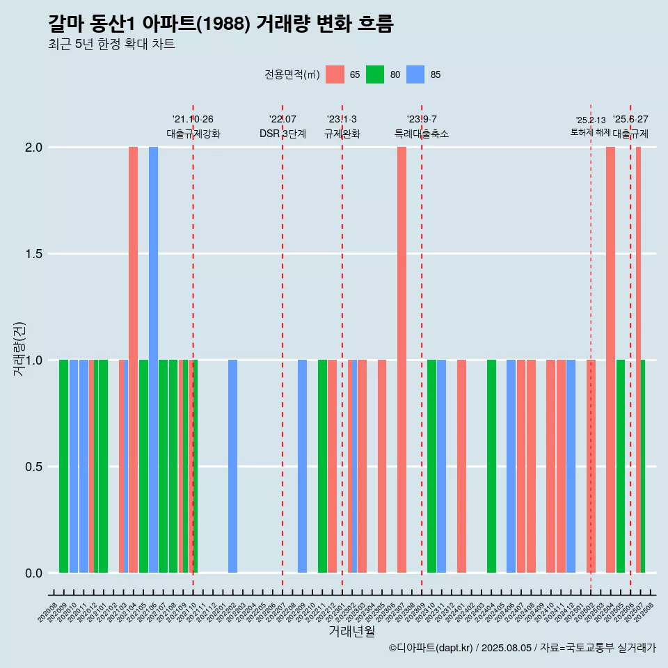 갈마 동산1 아파트(1988) 거래량 변화 흐름