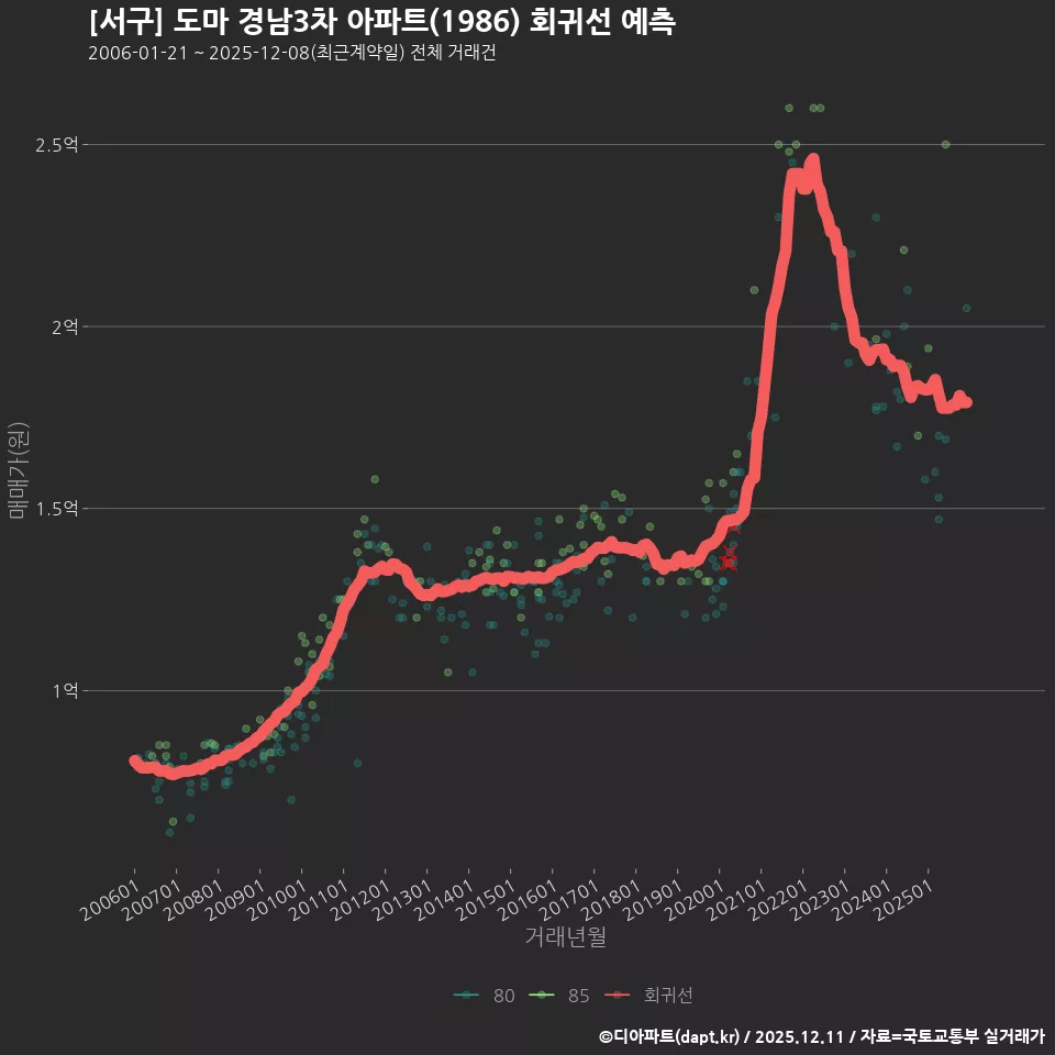 [서구] 도마 경남3차 아파트(1986) 회귀선 예측
