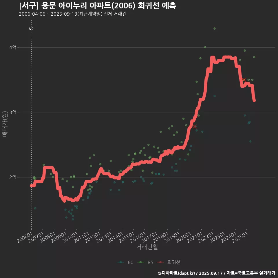 [서구] 용문 아이누리 아파트(2006) 회귀선 예측