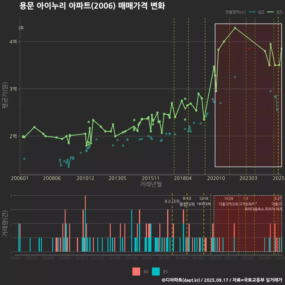 용문 아이누리 아파트(2006) 매매가격 변화