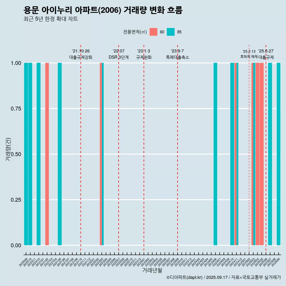 용문 아이누리 아파트(2006) 거래량 변화 흐름