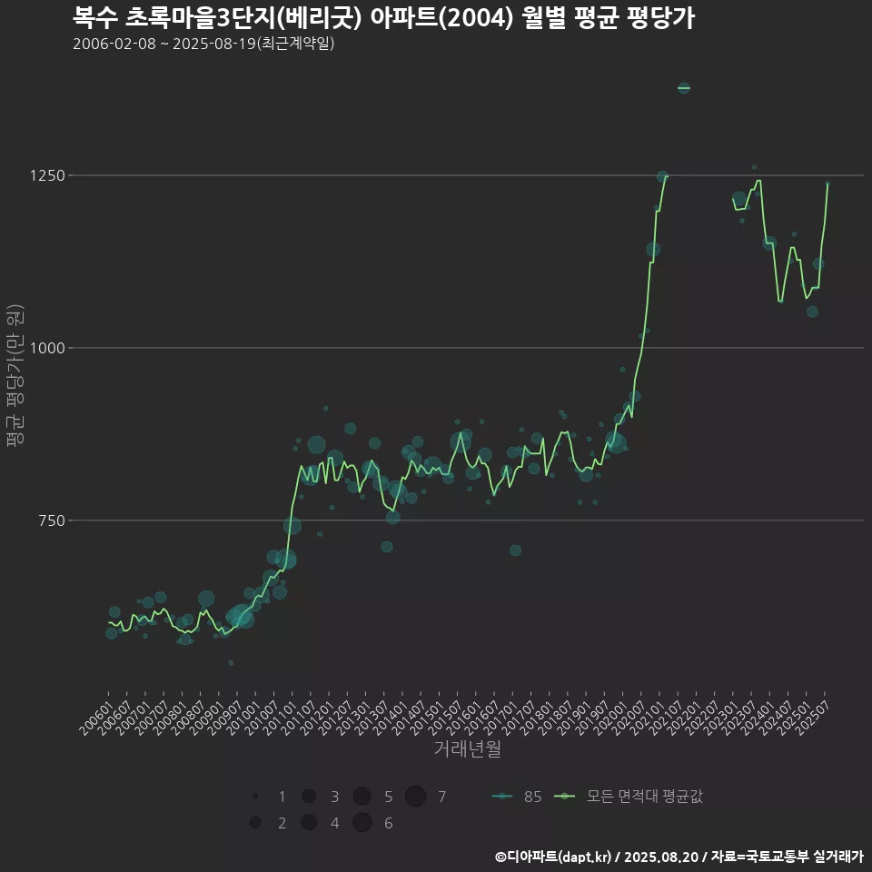 복수 초록마을3단지(베리굿) 아파트(2004) 월별 평균 평당가