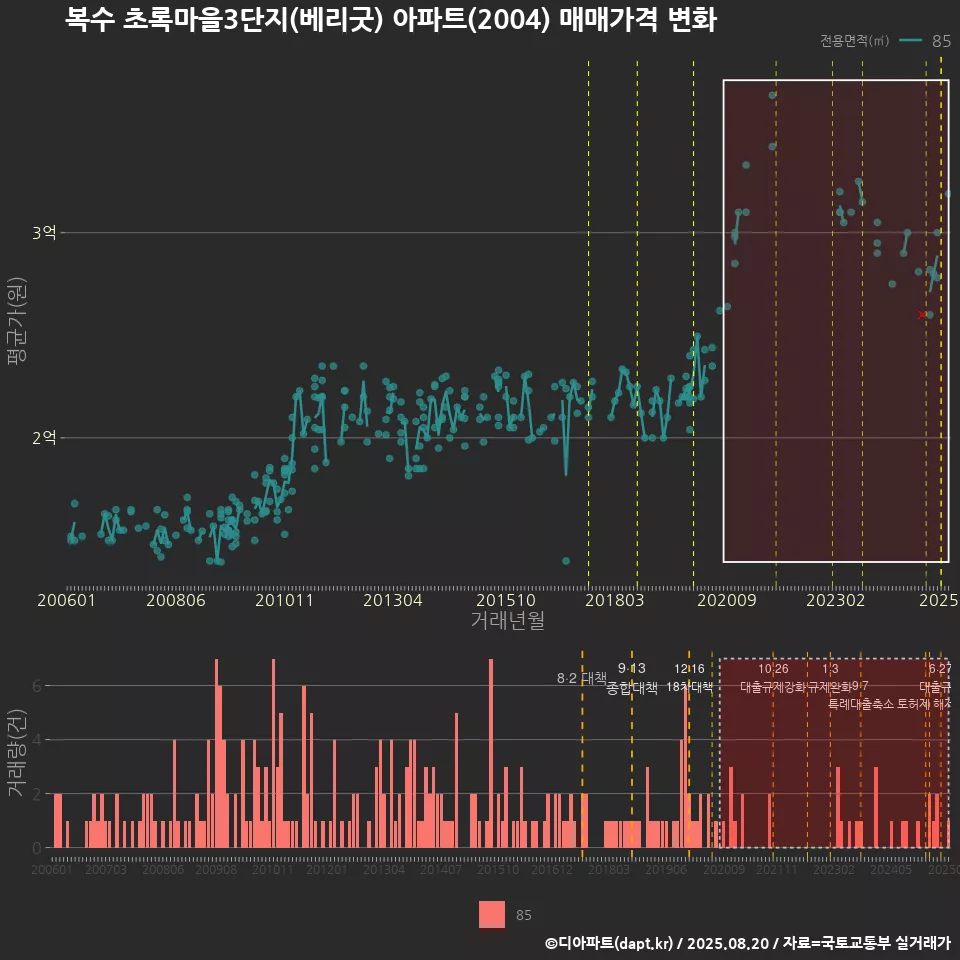 복수 초록마을3단지(베리굿) 아파트(2004) 매매가격 변화