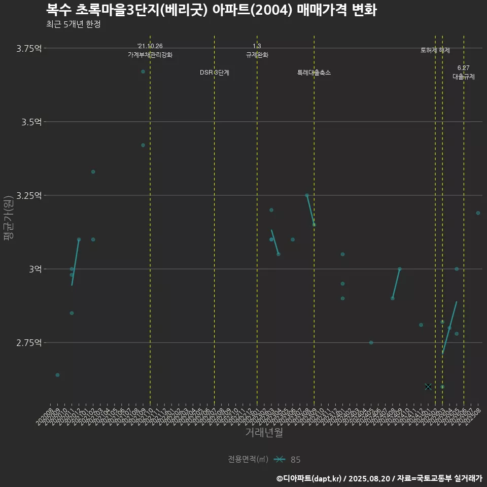 복수 초록마을3단지(베리굿) 아파트(2004) 매매가격 변화