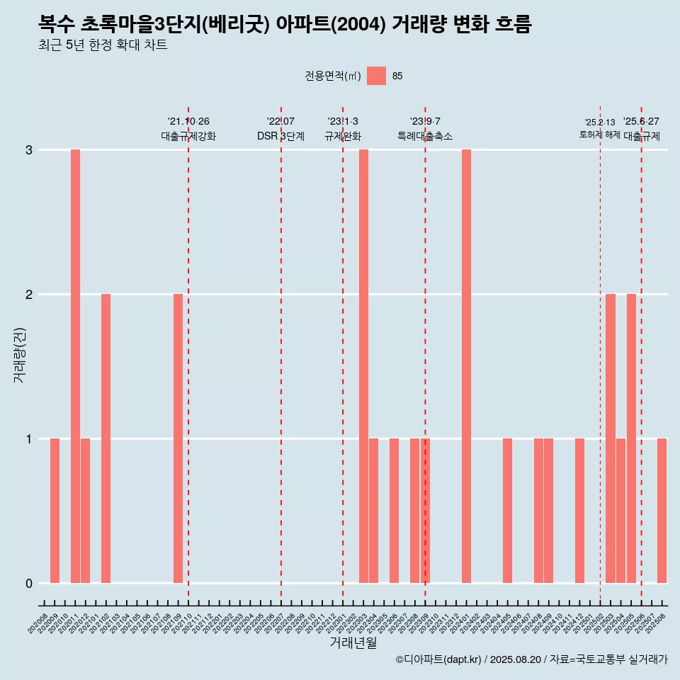 복수 초록마을3단지(베리굿) 아파트(2004) 거래량 변화 흐름