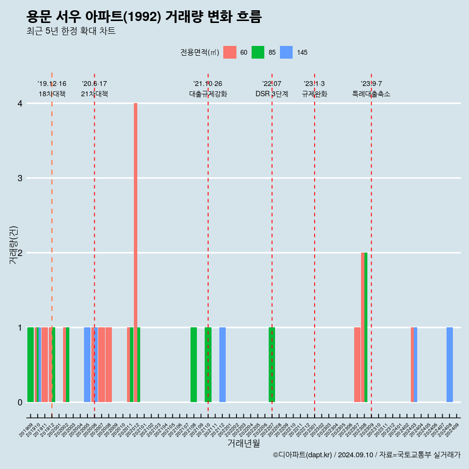 용문 서우 아파트(1992) 거래량 변화 흐름