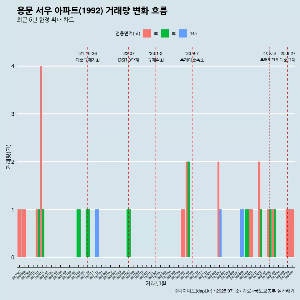 용문 서우 아파트(1992) 거래량 변화 흐름