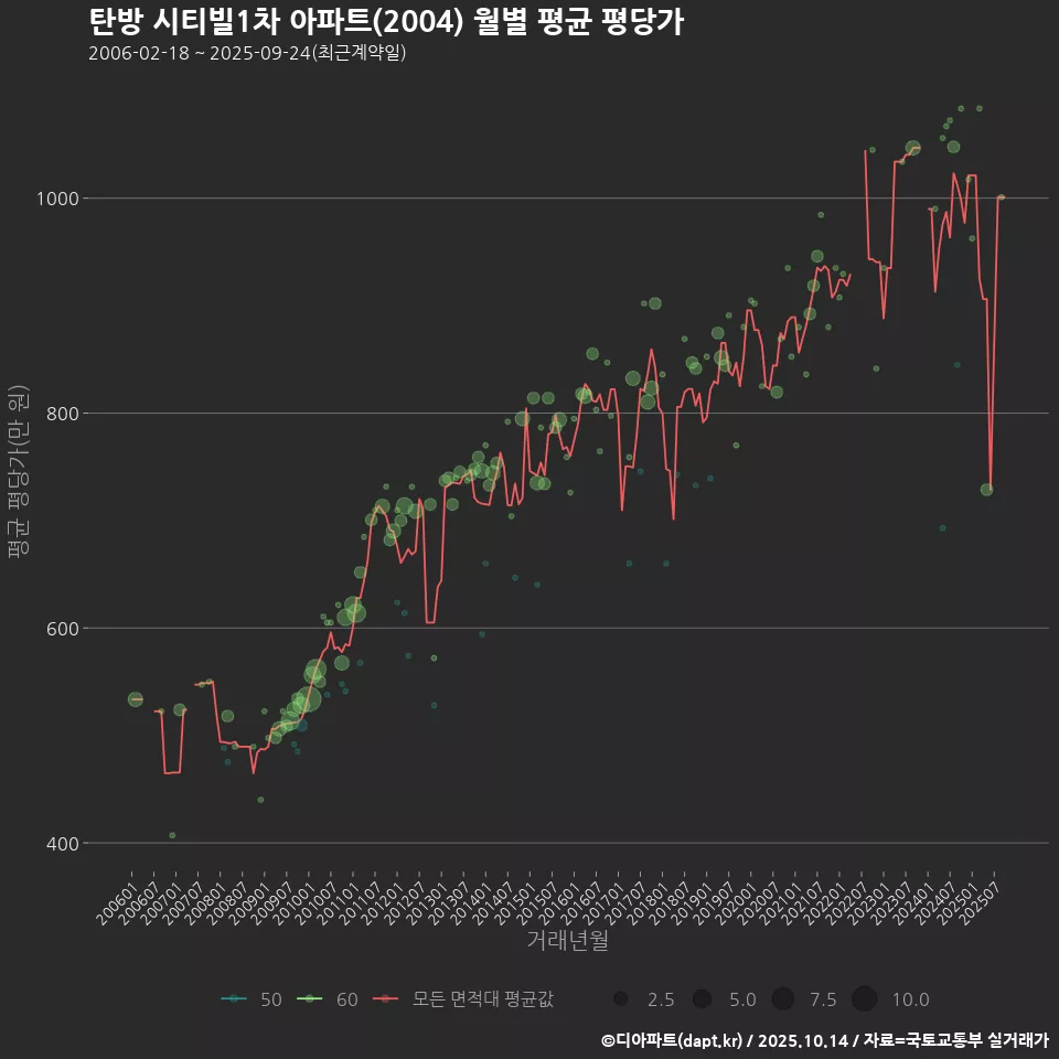 탄방 시티빌1차 아파트(2004) 월별 평균 평당가