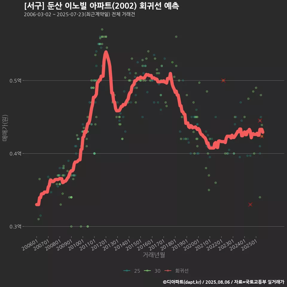 [서구] 둔산 이노빌 아파트(2002) 회귀선 예측
