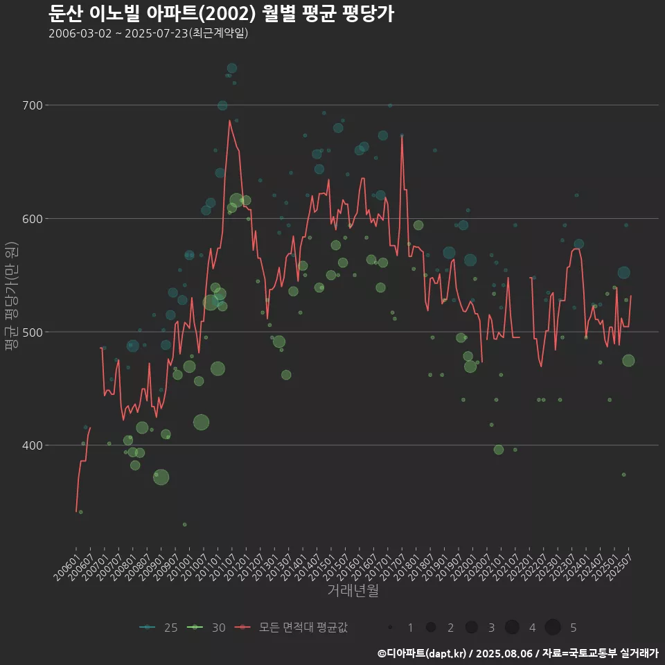 둔산 이노빌 아파트(2002) 월별 평균 평당가