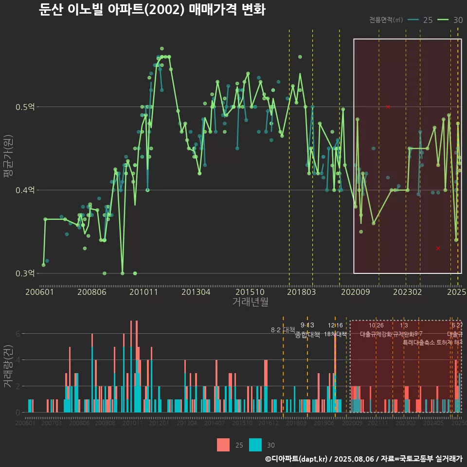 둔산 이노빌 아파트(2002) 매매가격 변화