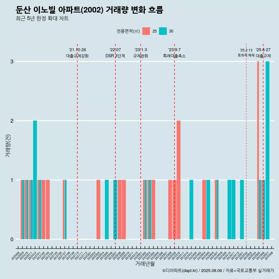 둔산 이노빌 아파트(2002) 거래량 변화 흐름