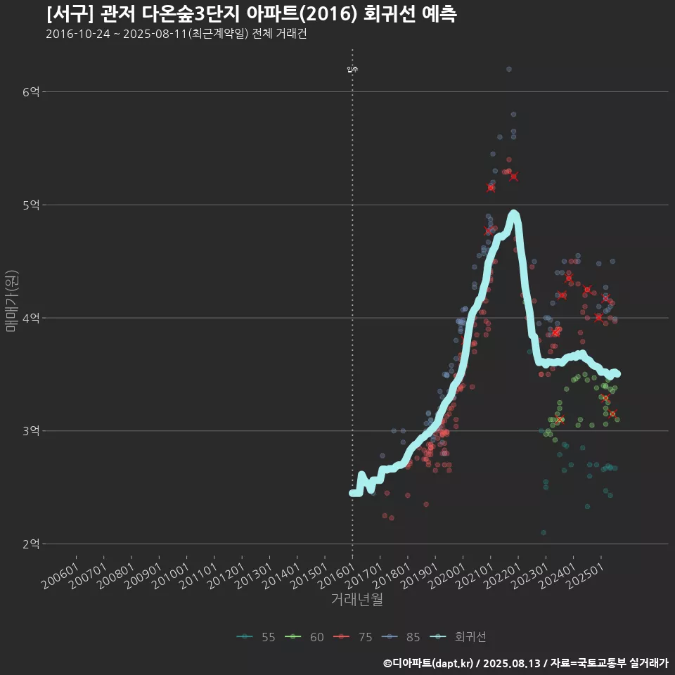 [서구] 관저 다온숲3단지 아파트(2016) 회귀선 예측