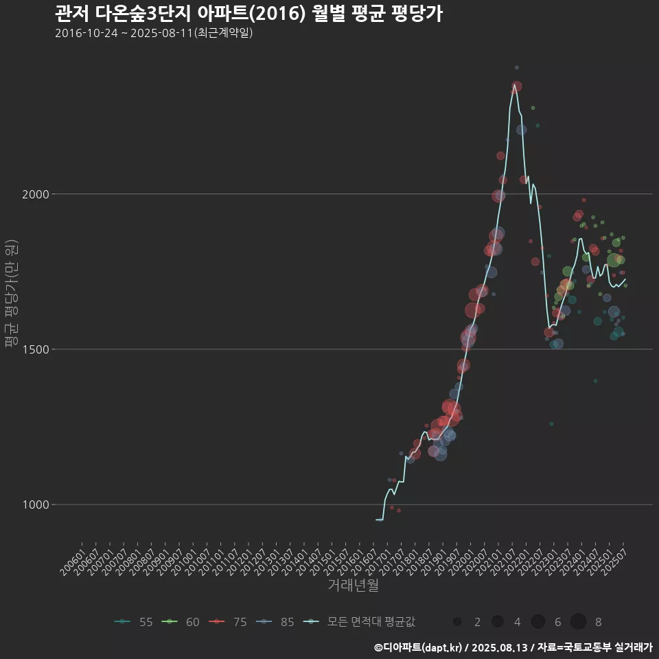 관저 다온숲3단지 아파트(2016) 월별 평균 평당가