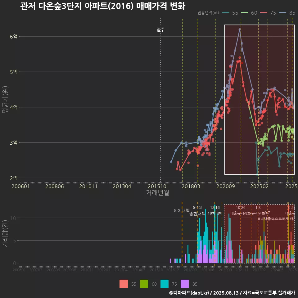관저 다온숲3단지 아파트(2016) 매매가격 변화