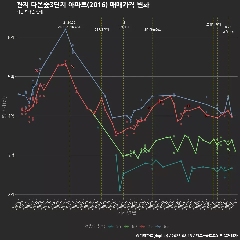 관저 다온숲3단지 아파트(2016) 매매가격 변화