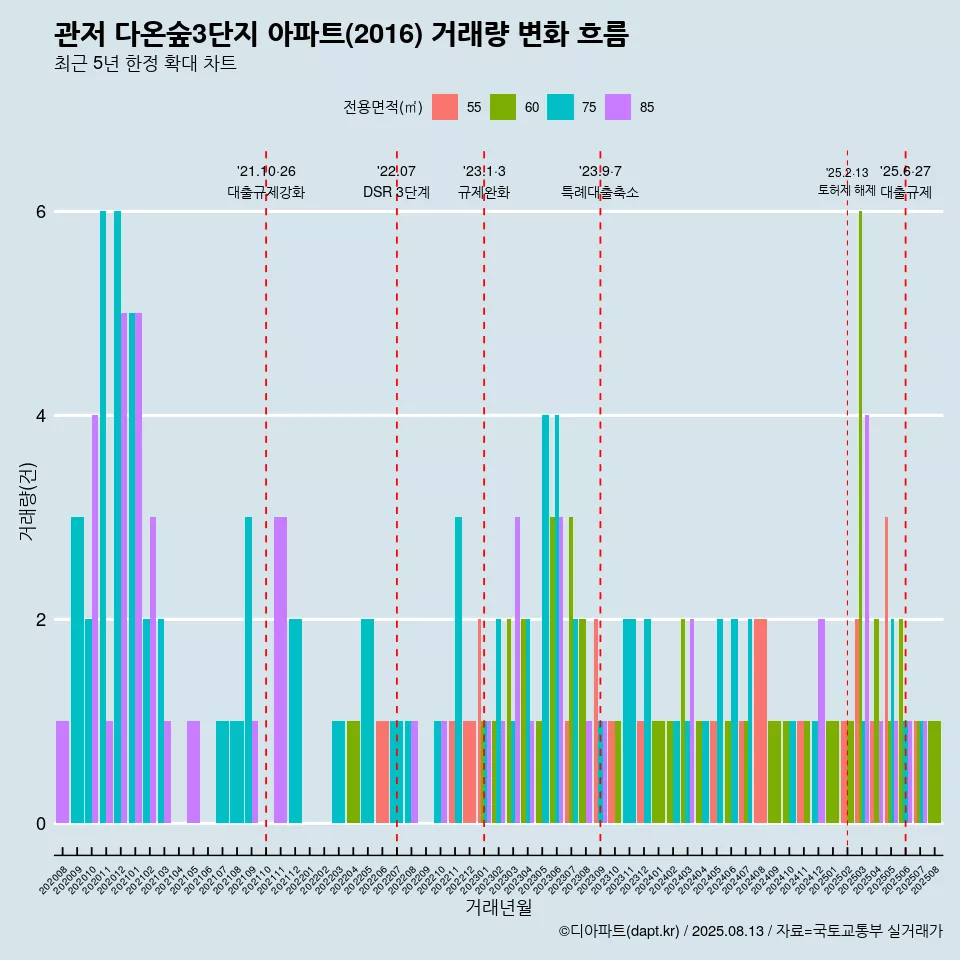 관저 다온숲3단지 아파트(2016) 거래량 변화 흐름