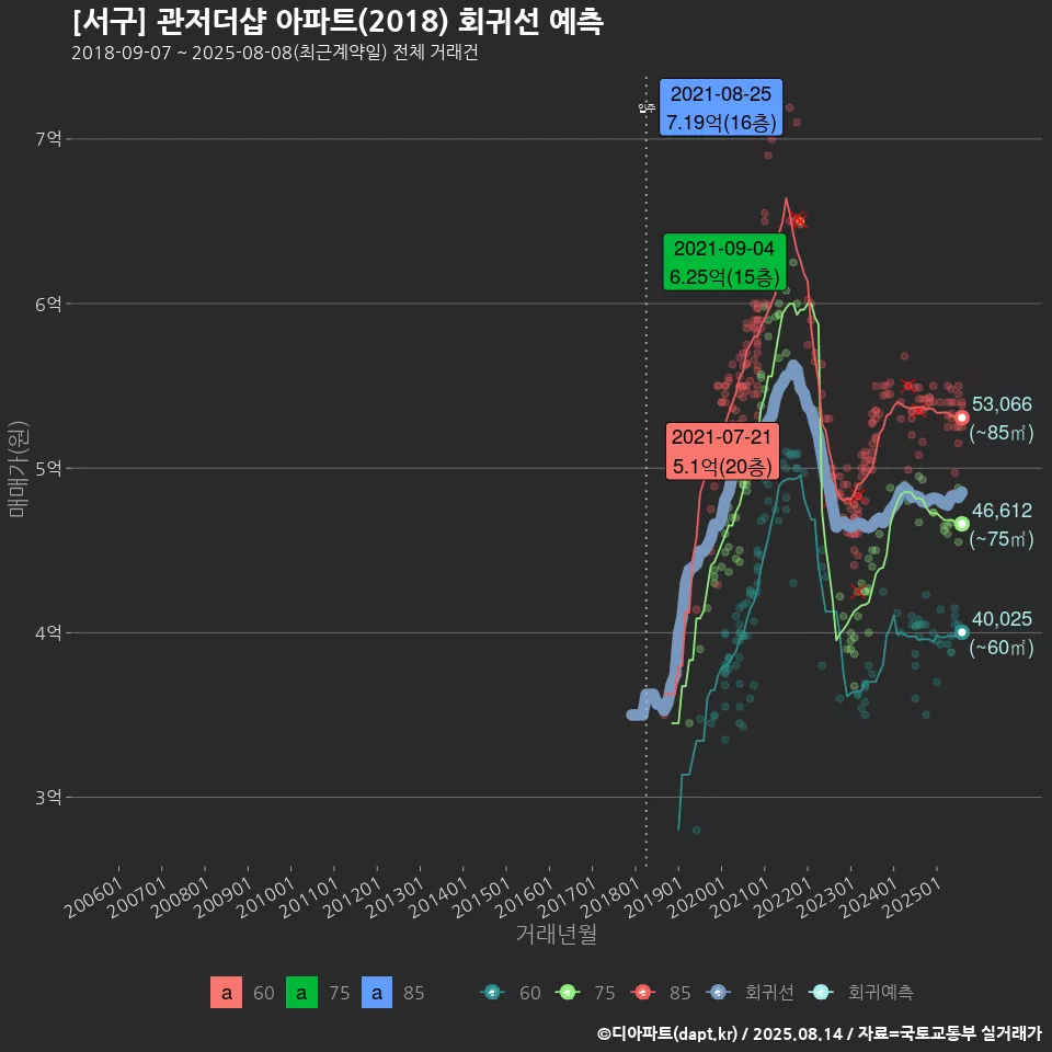 [서구] 관저더샵 아파트(2018) 회귀선 예측