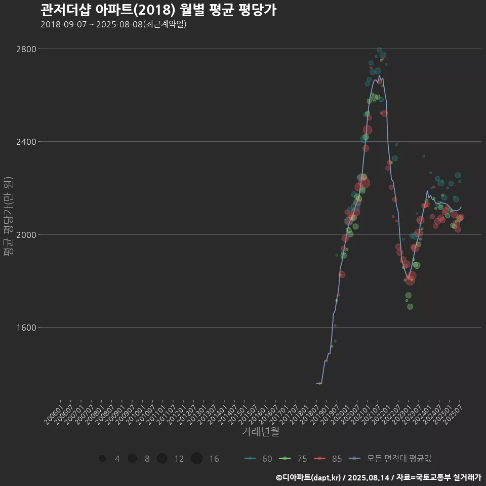 관저더샵 아파트(2018) 월별 평균 평당가
