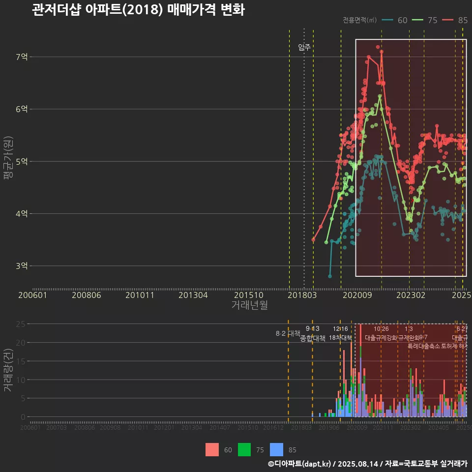 관저더샵 아파트(2018) 매매가격 변화