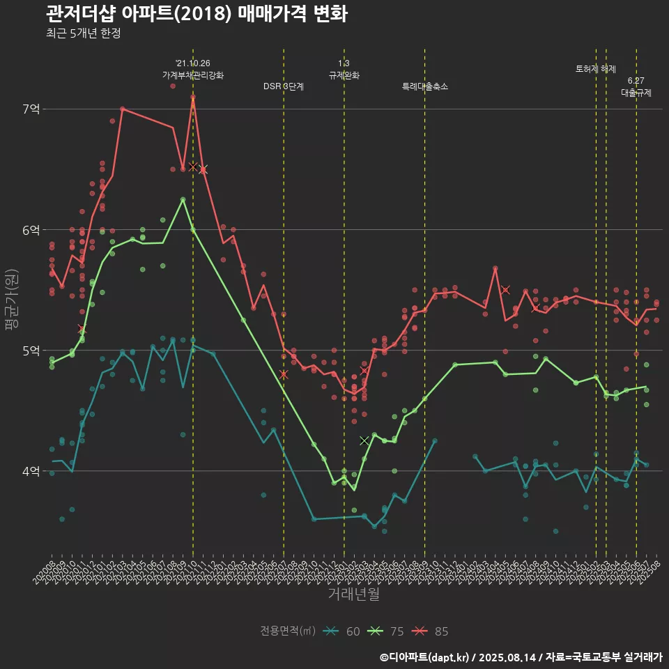 관저더샵 아파트(2018) 매매가격 변화