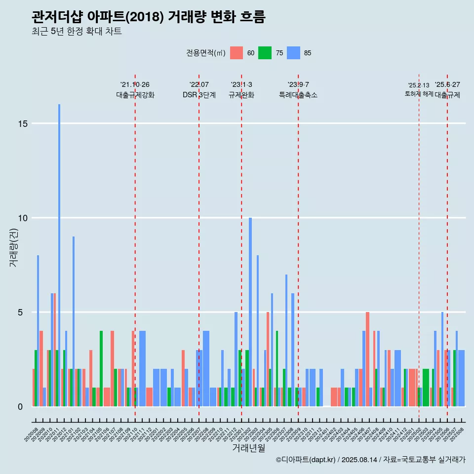 관저더샵 아파트(2018) 거래량 변화 흐름