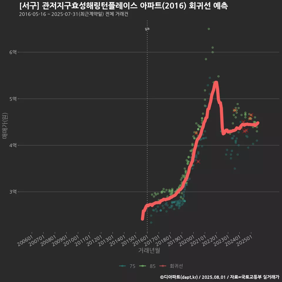 [서구] 관저지구효성해링턴플레이스 아파트(2016) 회귀선 예측