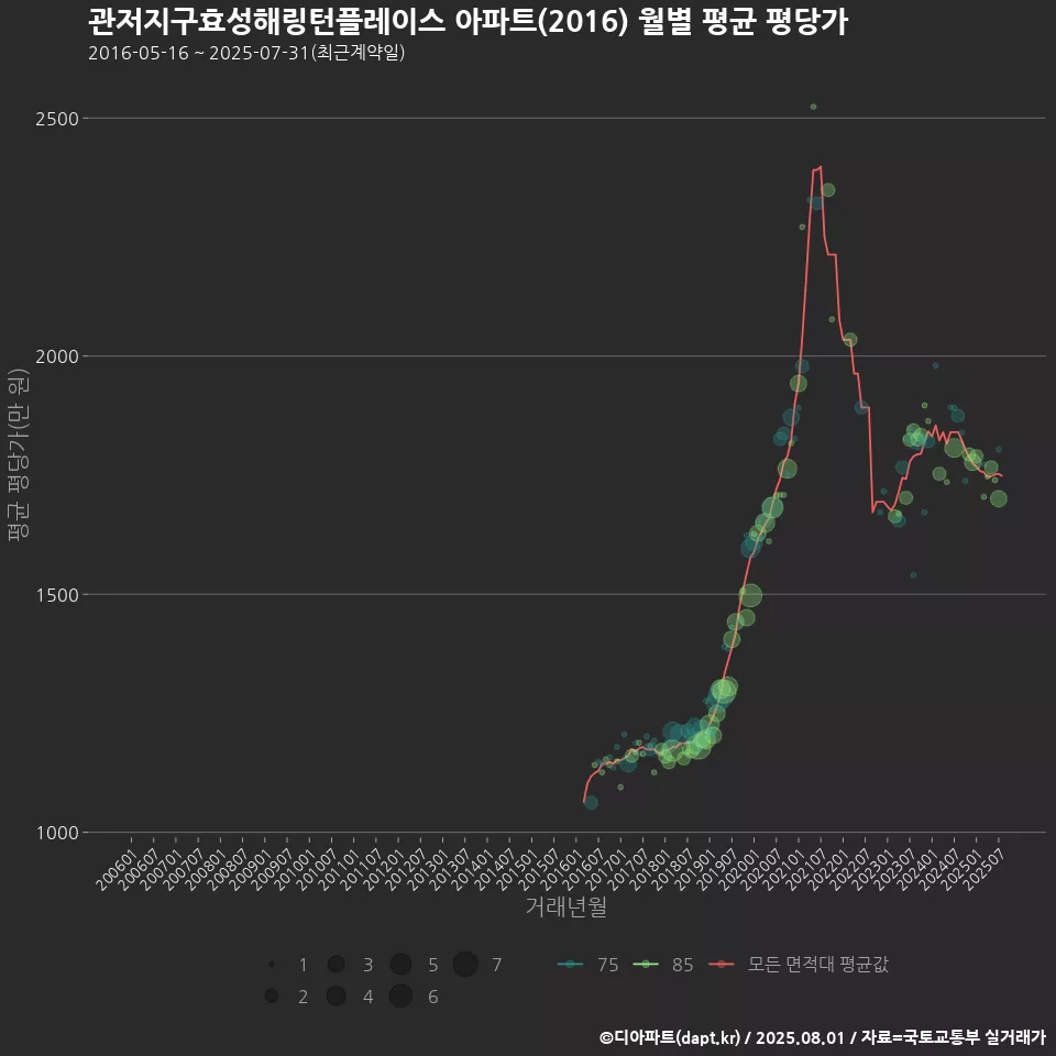 관저지구효성해링턴플레이스 아파트(2016) 월별 평균 평당가