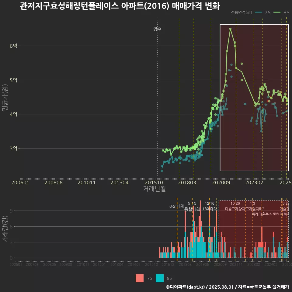 관저지구효성해링턴플레이스 아파트(2016) 매매가격 변화