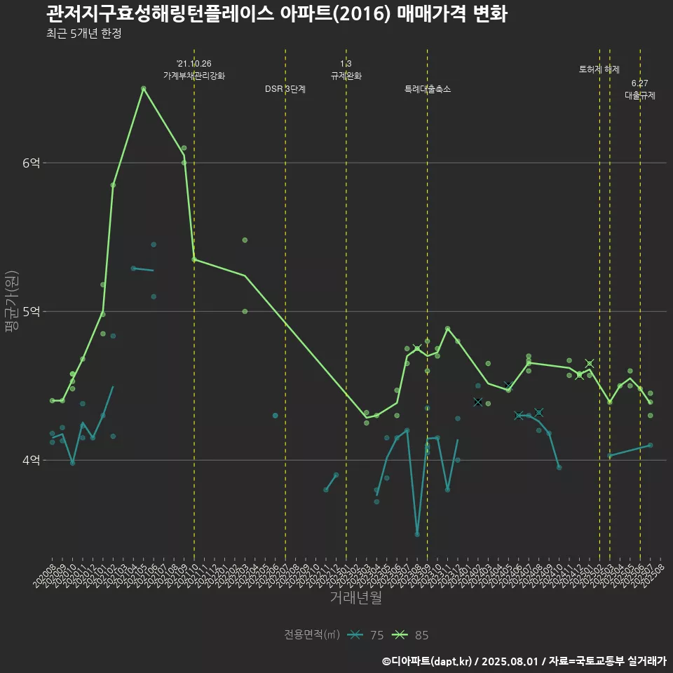 관저지구효성해링턴플레이스 아파트(2016) 매매가격 변화