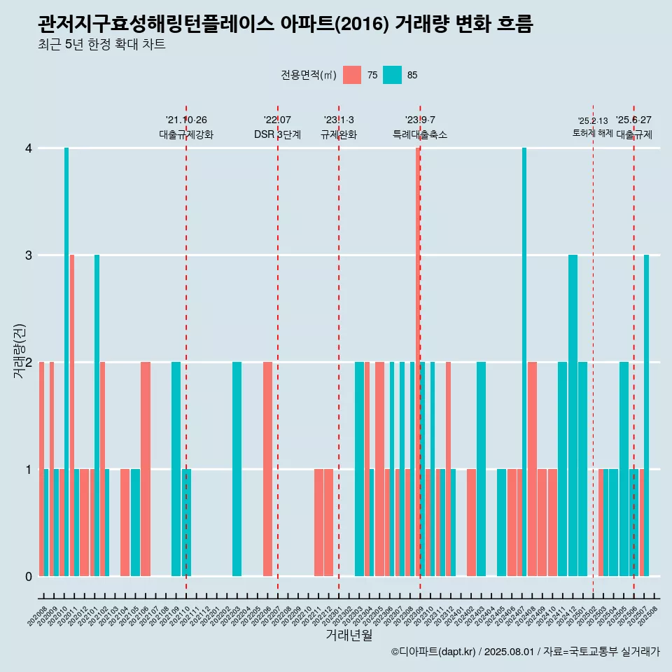 관저지구효성해링턴플레이스 아파트(2016) 거래량 변화 흐름