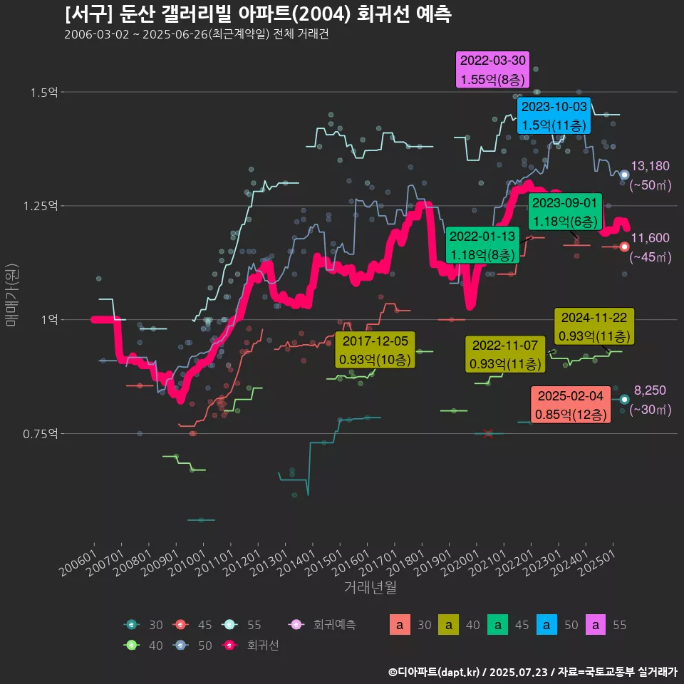 [서구] 둔산 갤러리빌 아파트(2004) 회귀선 예측