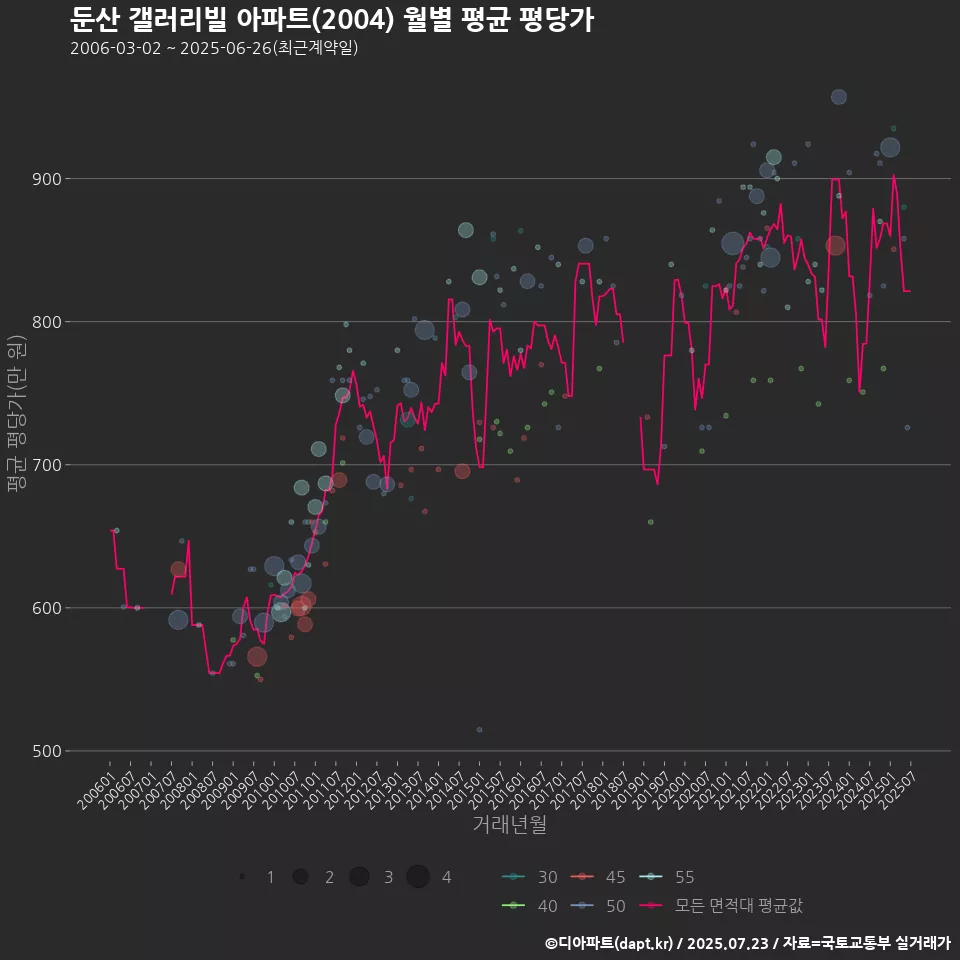 둔산 갤러리빌 아파트(2004) 월별 평균 평당가