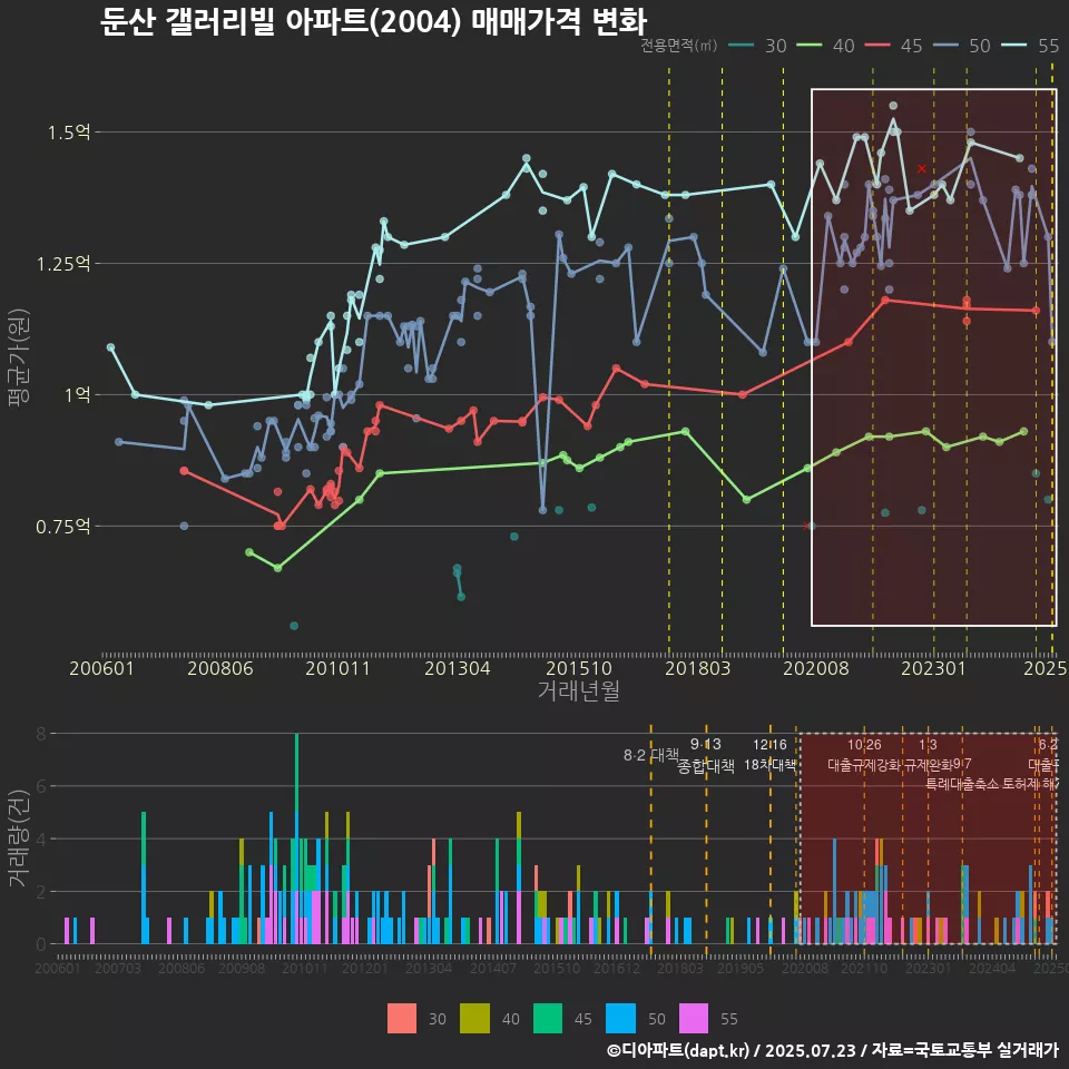 둔산 갤러리빌 아파트(2004) 매매가격 변화