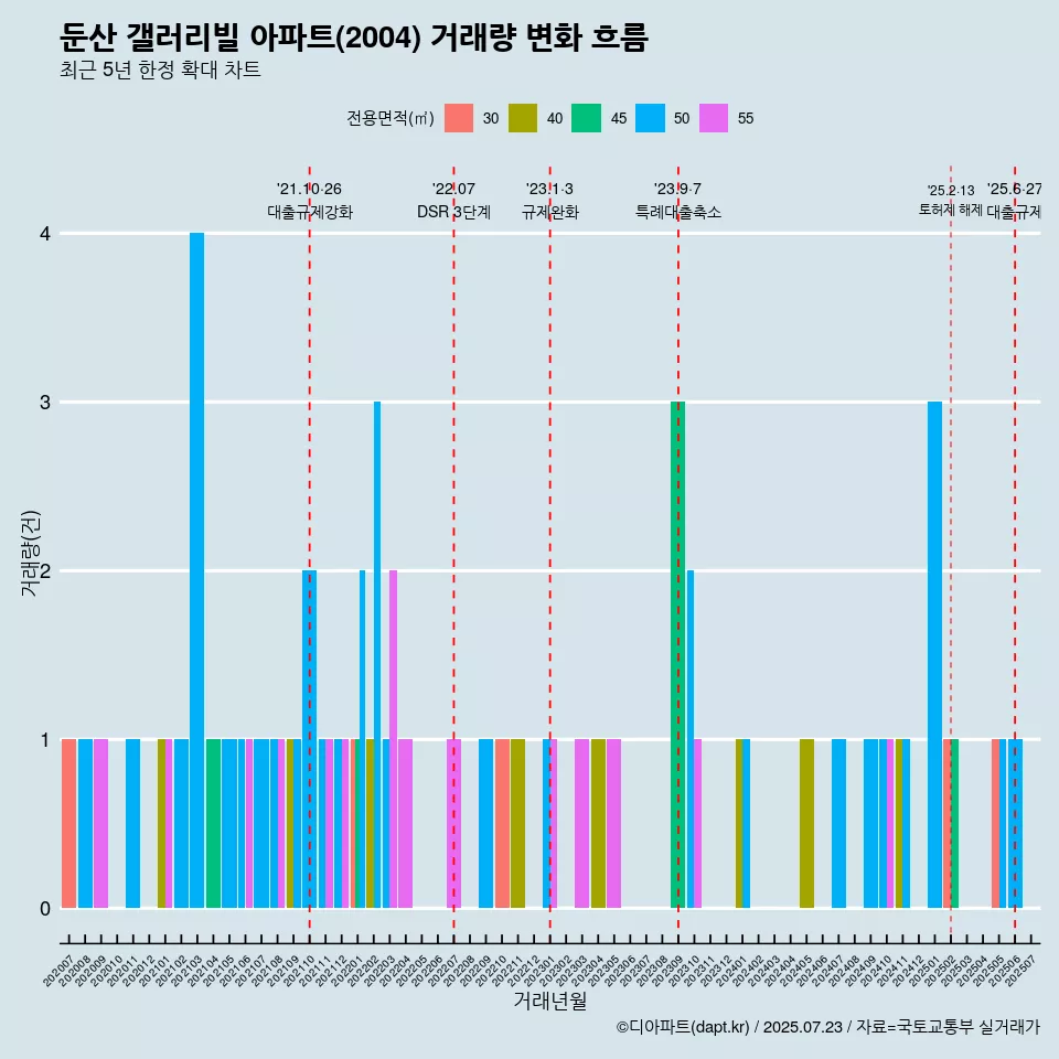 둔산 갤러리빌 아파트(2004) 거래량 변화 흐름