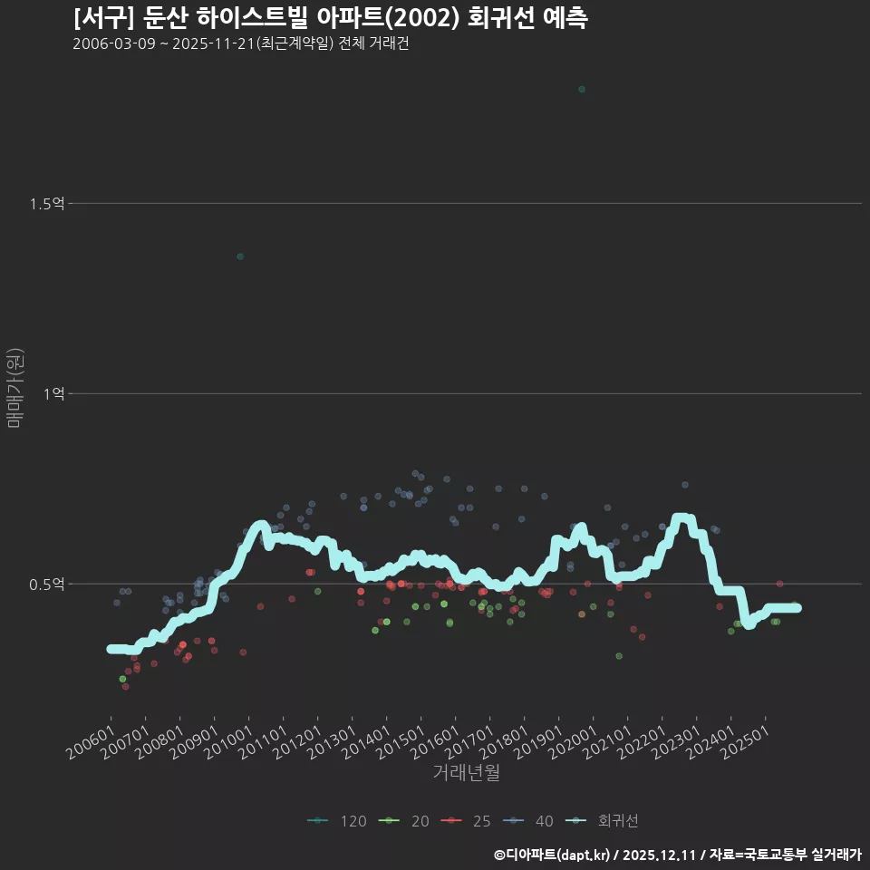 [서구] 둔산 하이스트빌 아파트(2002) 회귀선 예측