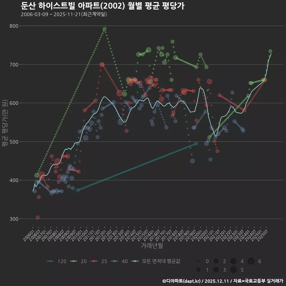 둔산 하이스트빌 아파트(2002) 월별 평균 평당가