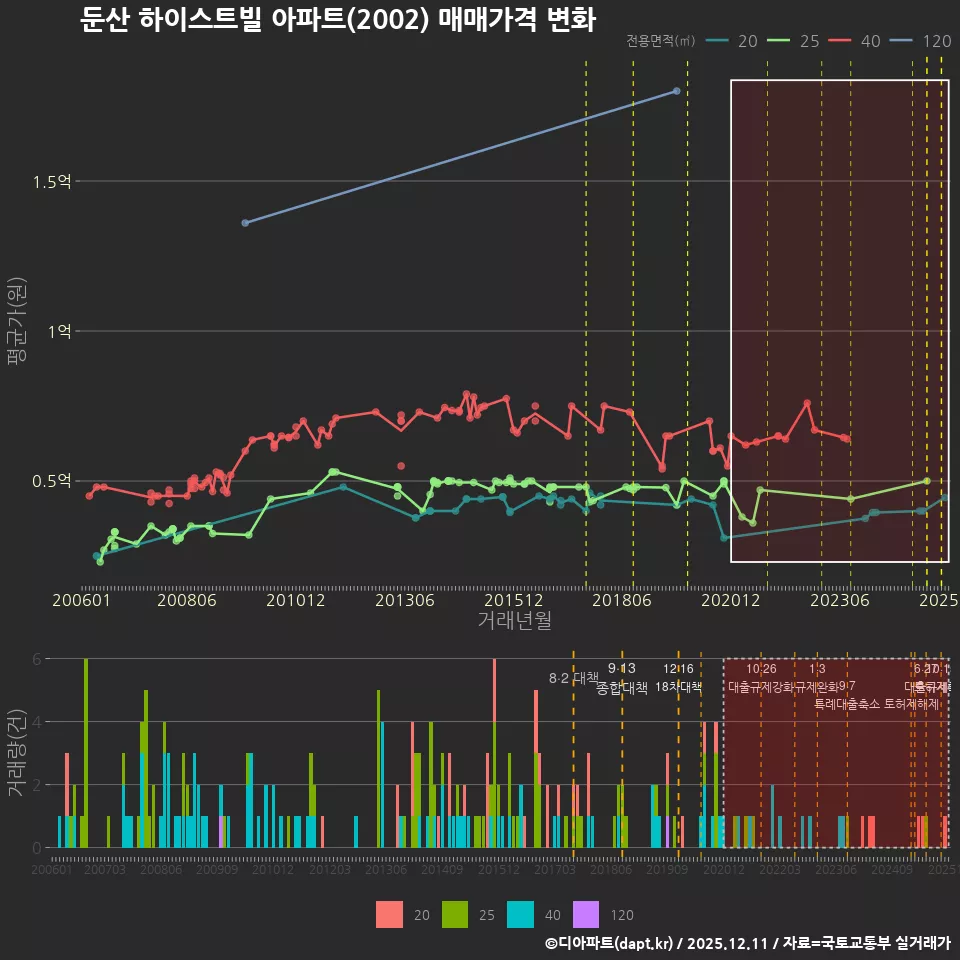 둔산 하이스트빌 아파트(2002) 매매가격 변화