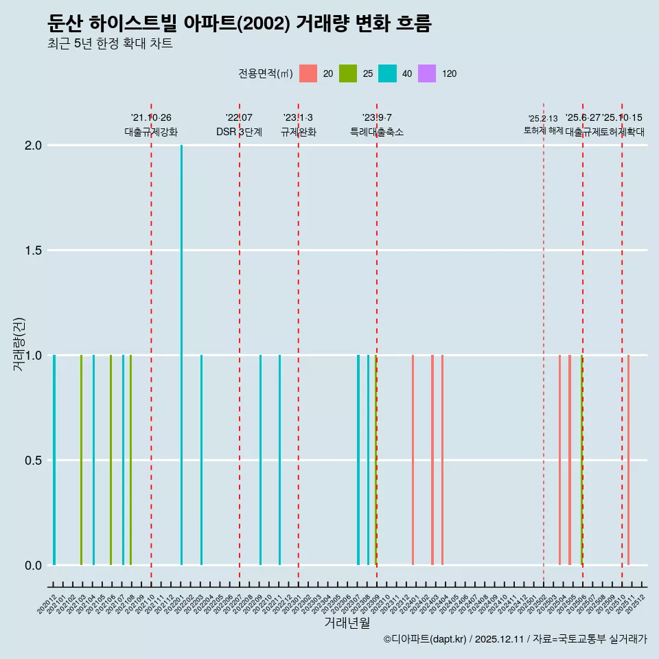 둔산 하이스트빌 아파트(2002) 거래량 변화 흐름