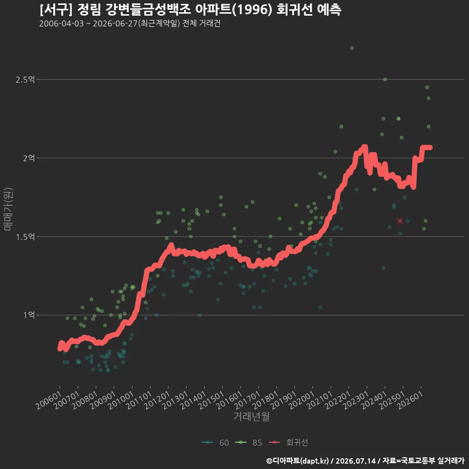 [서구] 정림 강변들금성백조 아파트(1996) 회귀선 예측