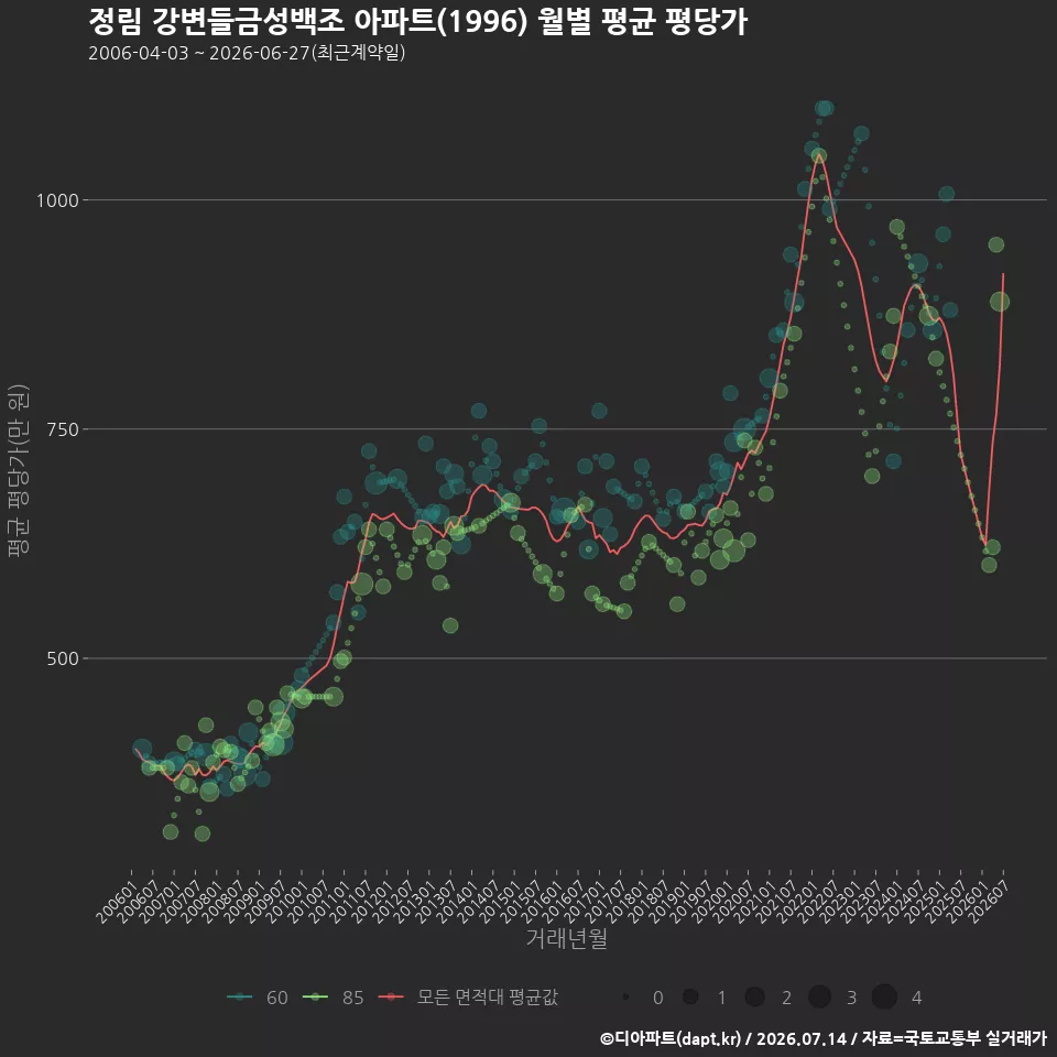 정림 강변들금성백조 아파트(1996) 월별 평균 평당가
