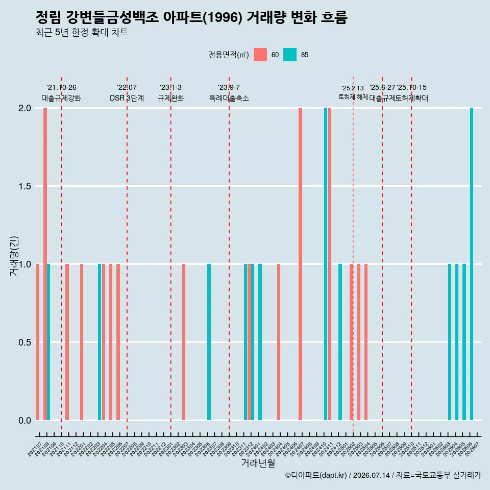 정림 강변들금성백조 아파트(1996) 거래량 변화 흐름