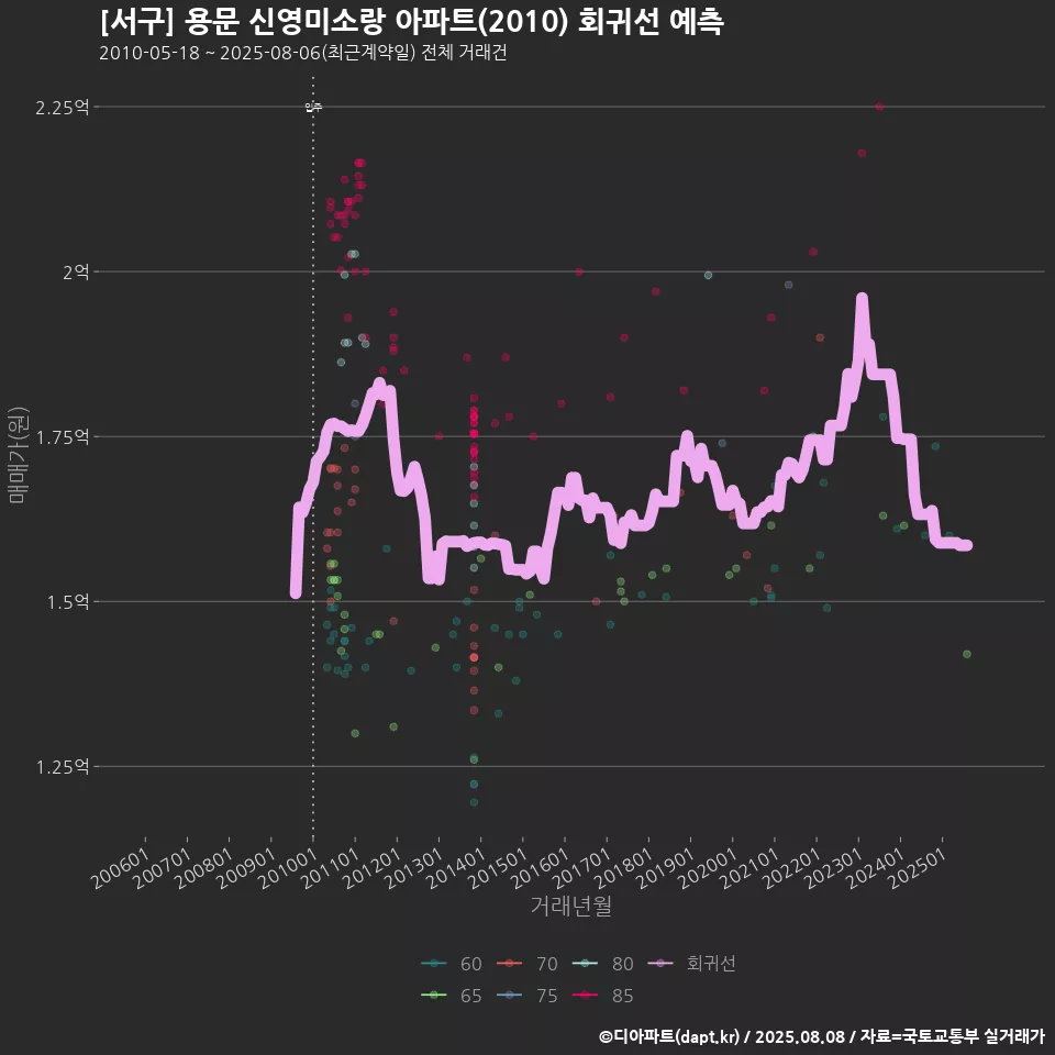 [서구] 용문 신영미소랑 아파트(2010) 회귀선 예측