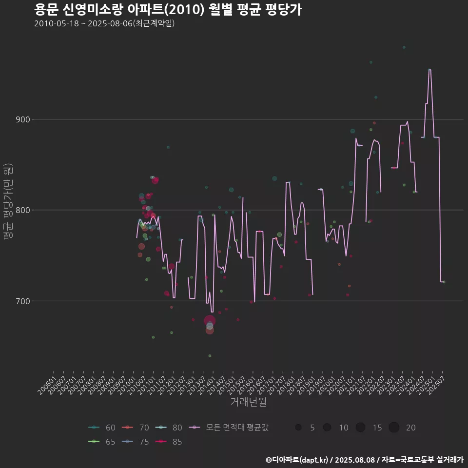 용문 신영미소랑 아파트(2010) 월별 평균 평당가