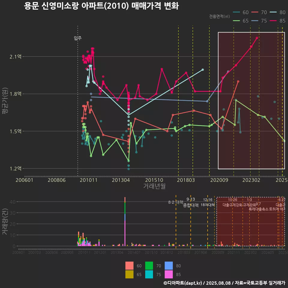 용문 신영미소랑 아파트(2010) 매매가격 변화